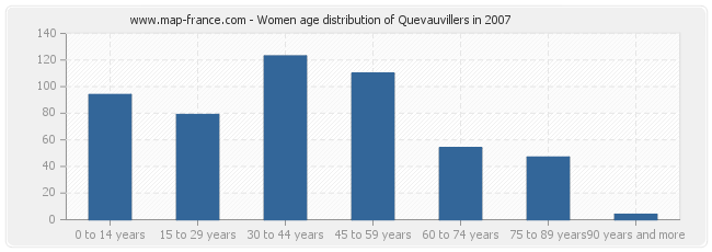 Women age distribution of Quevauvillers in 2007