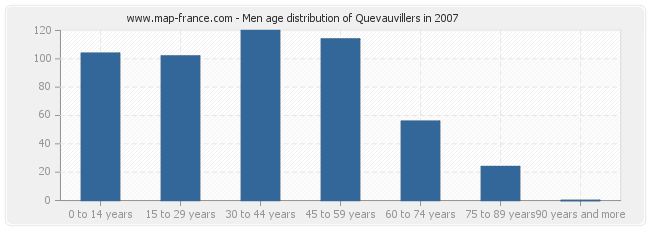 Men age distribution of Quevauvillers in 2007