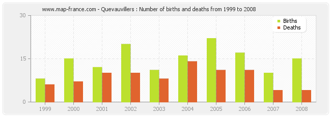 Quevauvillers : Number of births and deaths from 1999 to 2008