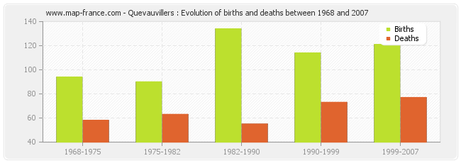 Quevauvillers : Evolution of births and deaths between 1968 and 2007