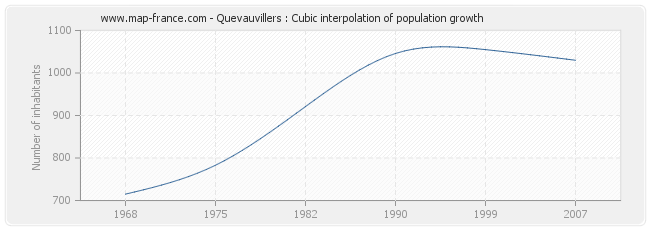 Quevauvillers : Cubic interpolation of population growth