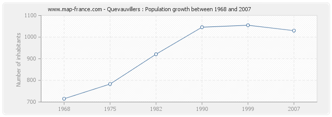 Population Quevauvillers