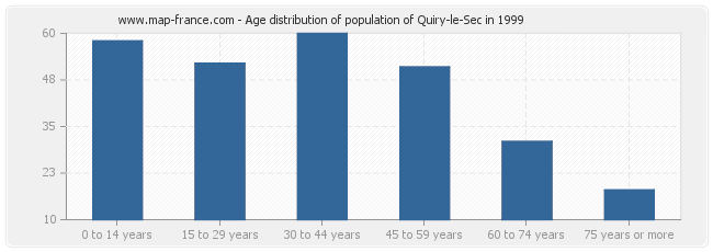 Age distribution of population of Quiry-le-Sec in 1999