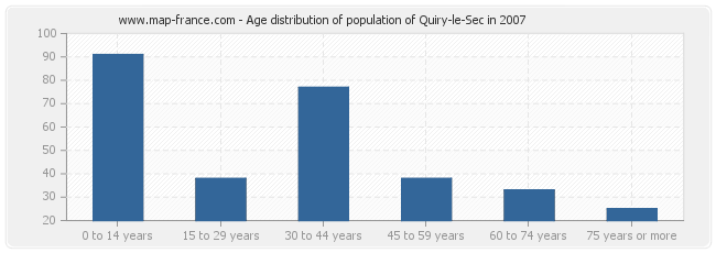 Age distribution of population of Quiry-le-Sec in 2007