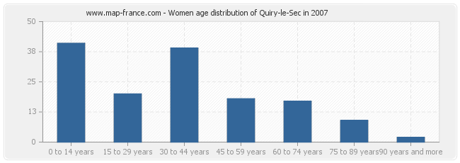 Women age distribution of Quiry-le-Sec in 2007