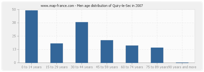 Men age distribution of Quiry-le-Sec in 2007