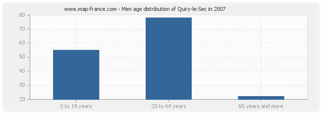 Men age distribution of Quiry-le-Sec in 2007