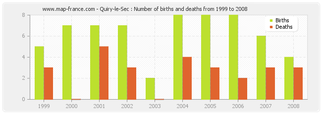 Quiry-le-Sec : Number of births and deaths from 1999 to 2008