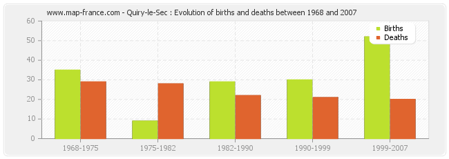 Quiry-le-Sec : Evolution of births and deaths between 1968 and 2007
