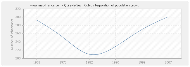 Quiry-le-Sec : Cubic interpolation of population growth