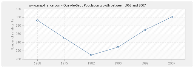 Population Quiry-le-Sec