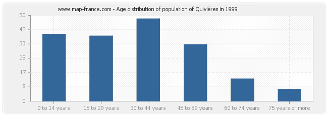 Age distribution of population of Quivières in 1999