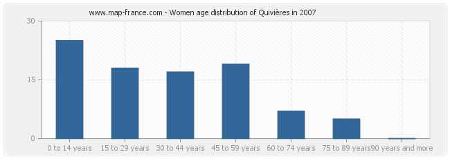 Women age distribution of Quivières in 2007