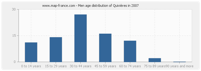 Men age distribution of Quivières in 2007