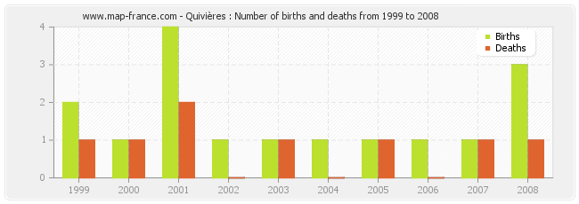 Quivières : Number of births and deaths from 1999 to 2008
