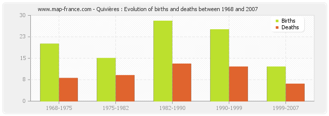 Quivières : Evolution of births and deaths between 1968 and 2007