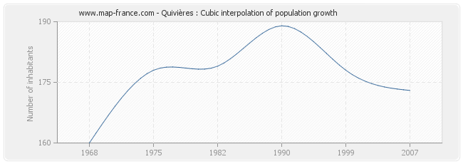 Quivières : Cubic interpolation of population growth