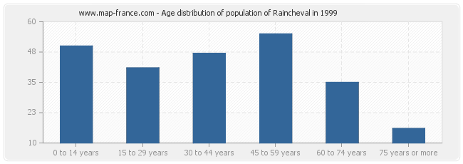 Age distribution of population of Raincheval in 1999