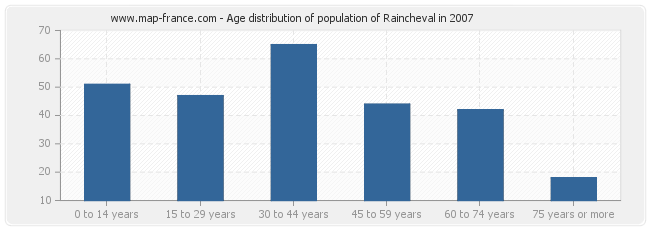 Age distribution of population of Raincheval in 2007