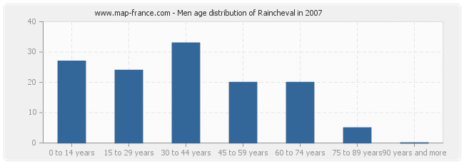 Men age distribution of Raincheval in 2007