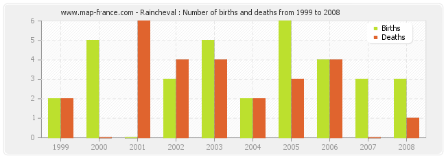 Raincheval : Number of births and deaths from 1999 to 2008