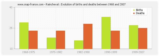 Raincheval : Evolution of births and deaths between 1968 and 2007