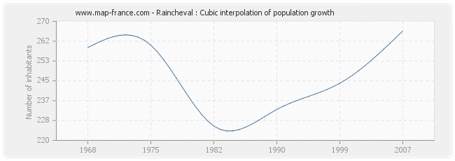 Raincheval : Cubic interpolation of population growth