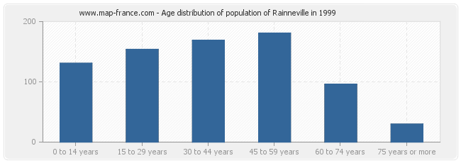 Age distribution of population of Rainneville in 1999