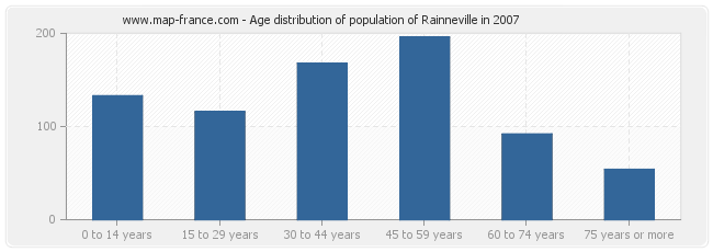 Age distribution of population of Rainneville in 2007