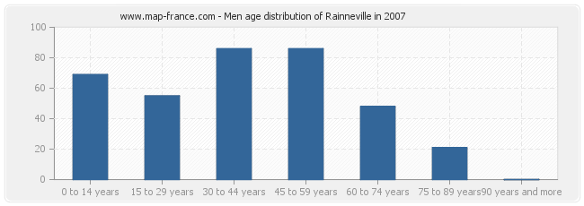 Men age distribution of Rainneville in 2007