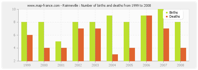 Rainneville : Number of births and deaths from 1999 to 2008