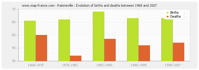 Rainneville : Evolution of births and deaths between 1968 and 2007