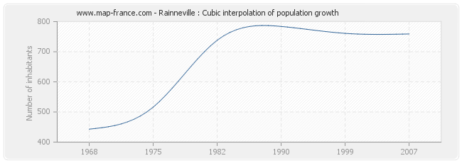 Rainneville : Cubic interpolation of population growth