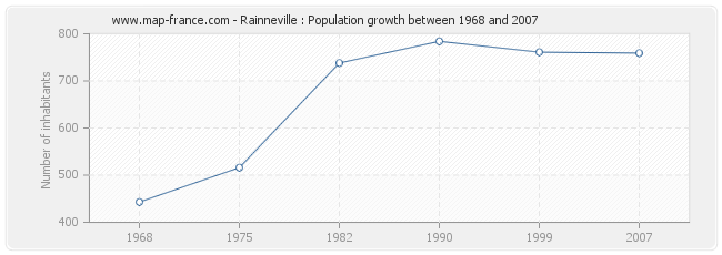 Population Rainneville