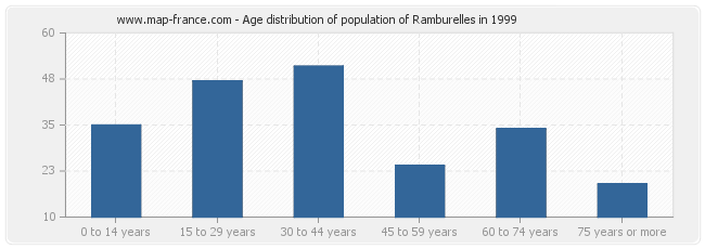 Age distribution of population of Ramburelles in 1999