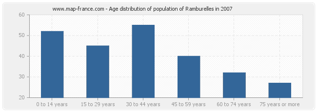 Age distribution of population of Ramburelles in 2007