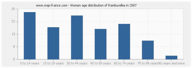 Women age distribution of Ramburelles in 2007