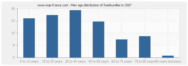 Men age distribution of Ramburelles in 2007