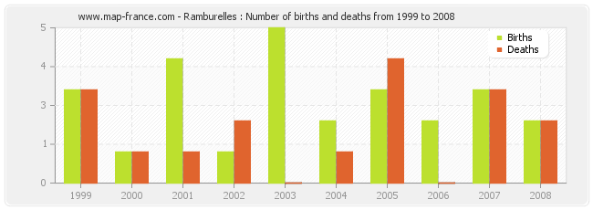 Ramburelles : Number of births and deaths from 1999 to 2008