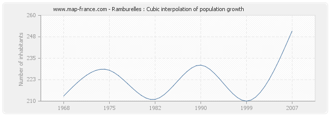 Ramburelles : Cubic interpolation of population growth