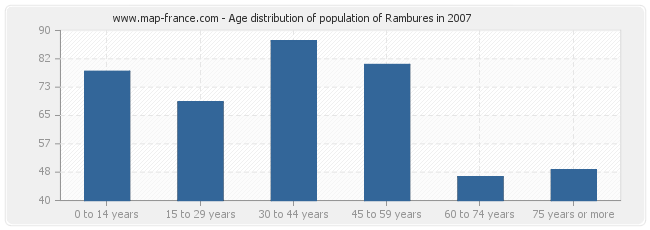 Age distribution of population of Rambures in 2007