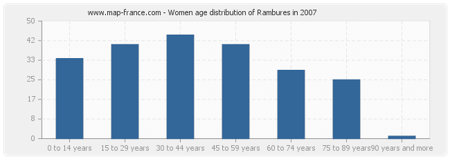 Women age distribution of Rambures in 2007