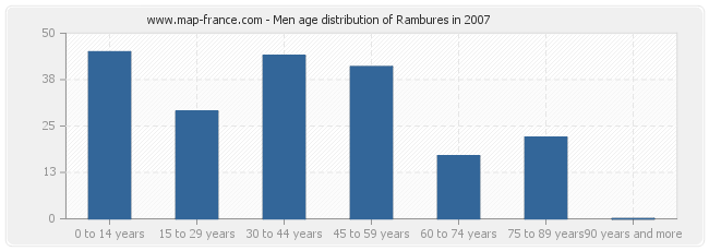 Men age distribution of Rambures in 2007