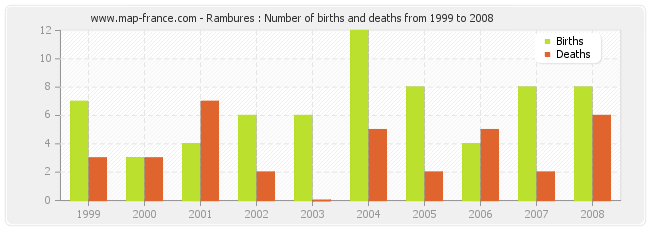 Rambures : Number of births and deaths from 1999 to 2008