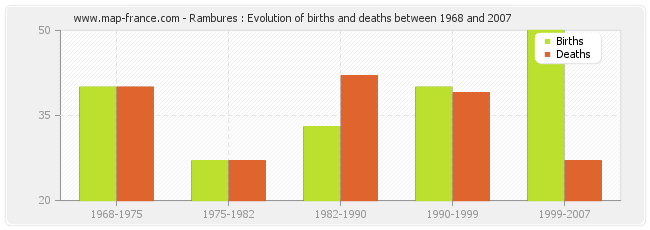 Rambures : Evolution of births and deaths between 1968 and 2007