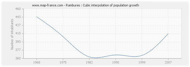 Rambures : Cubic interpolation of population growth