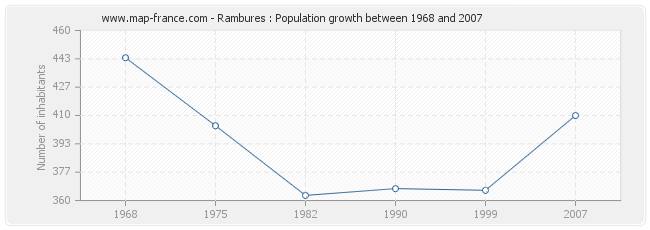 Population Rambures