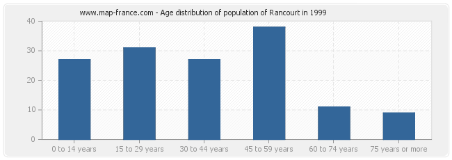 Age distribution of population of Rancourt in 1999