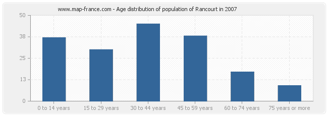 Age distribution of population of Rancourt in 2007