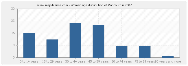 Women age distribution of Rancourt in 2007